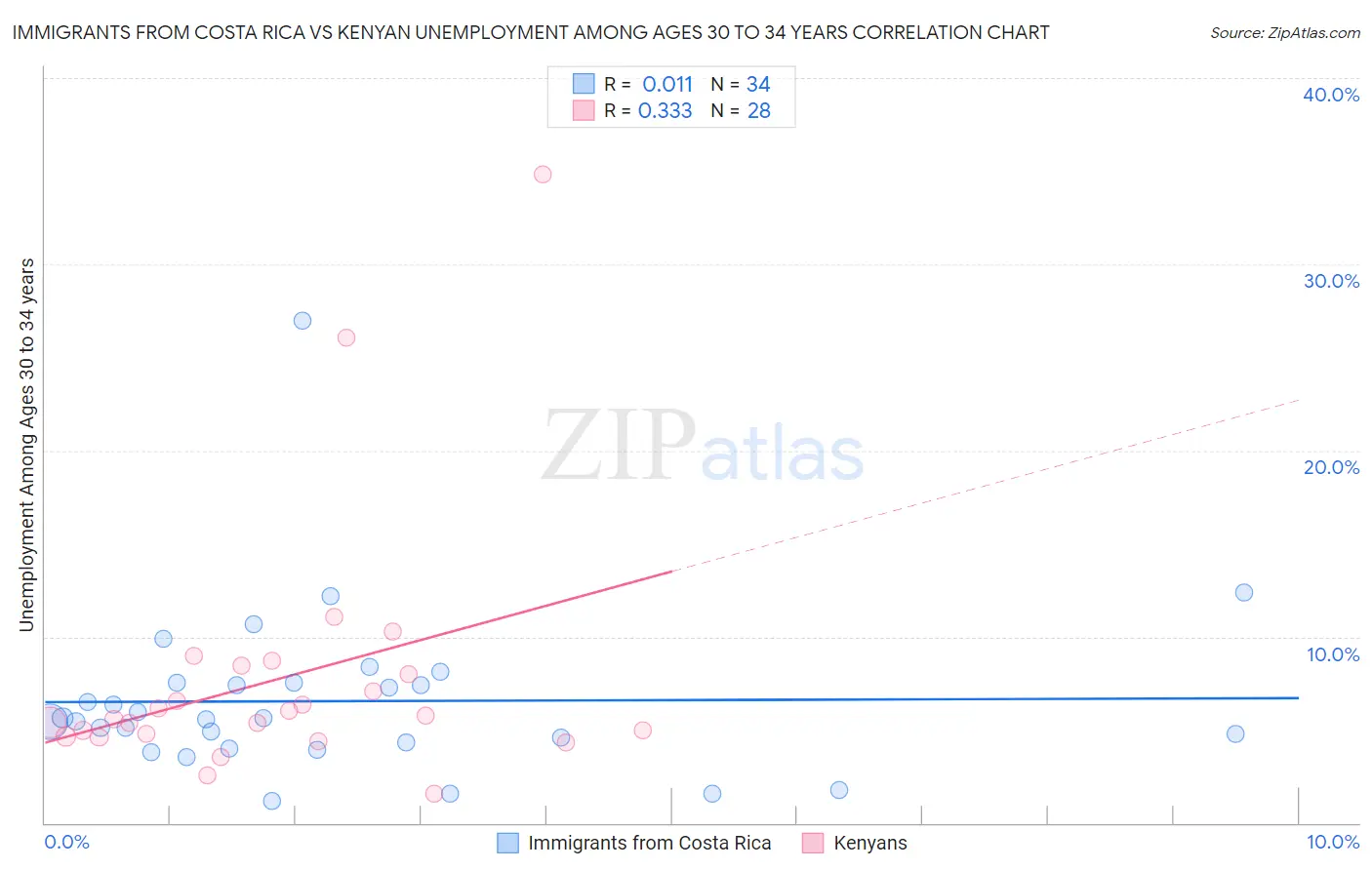 Immigrants from Costa Rica vs Kenyan Unemployment Among Ages 30 to 34 years