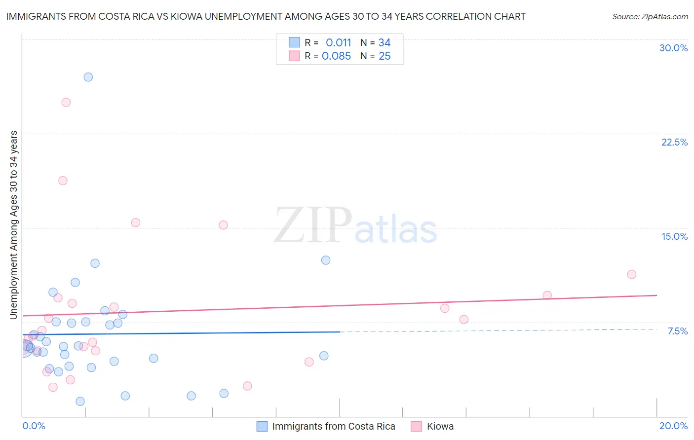 Immigrants from Costa Rica vs Kiowa Unemployment Among Ages 30 to 34 years