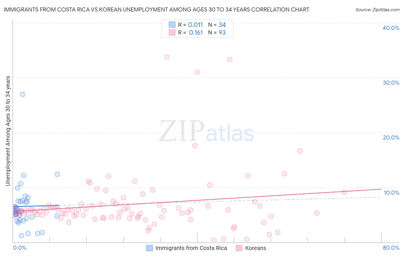 Immigrants from Costa Rica vs Korean Unemployment Among Ages 30 to 34 years