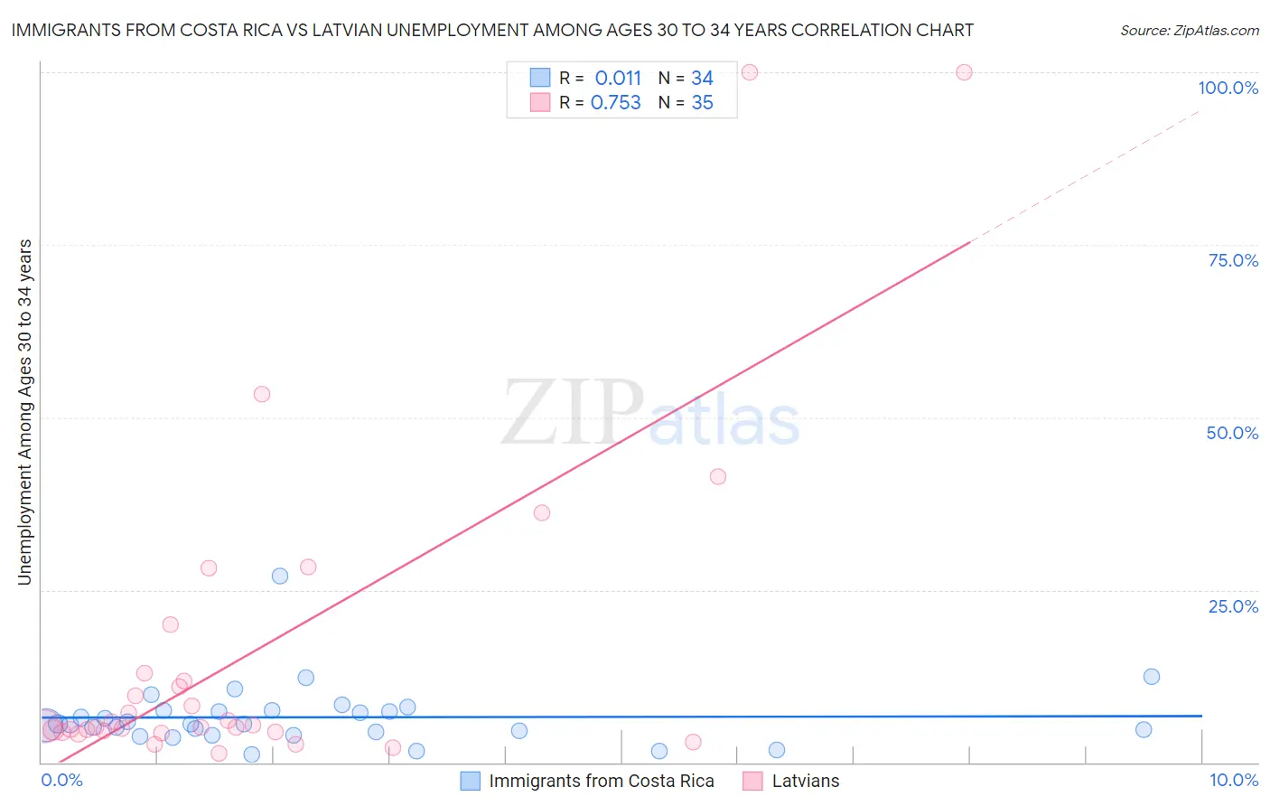 Immigrants from Costa Rica vs Latvian Unemployment Among Ages 30 to 34 years