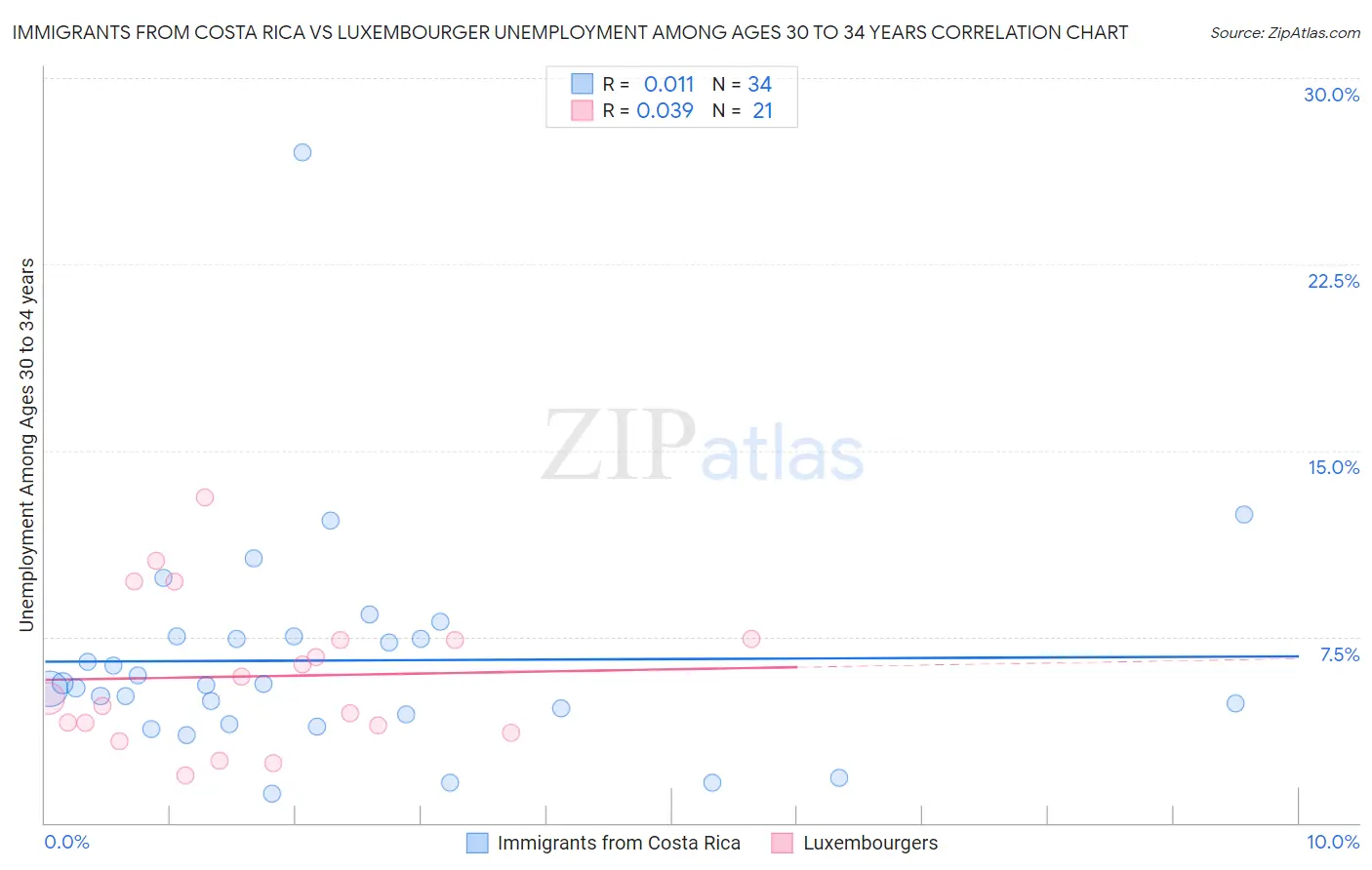 Immigrants from Costa Rica vs Luxembourger Unemployment Among Ages 30 to 34 years