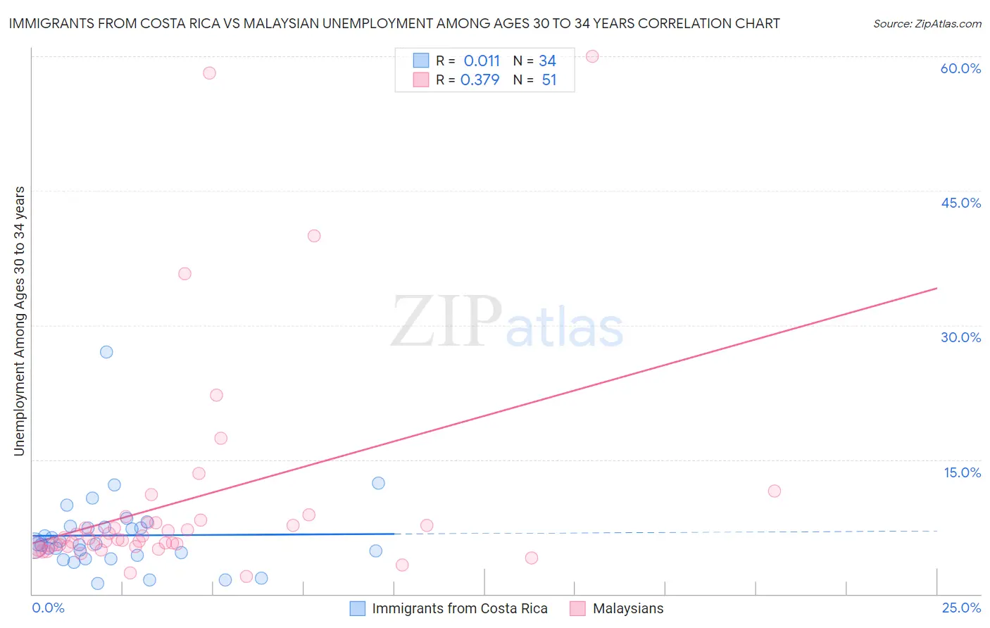 Immigrants from Costa Rica vs Malaysian Unemployment Among Ages 30 to 34 years