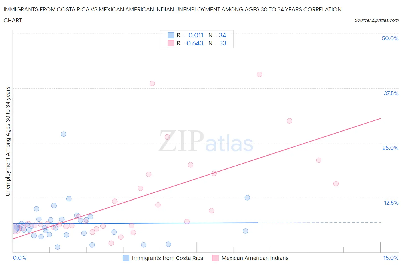 Immigrants from Costa Rica vs Mexican American Indian Unemployment Among Ages 30 to 34 years