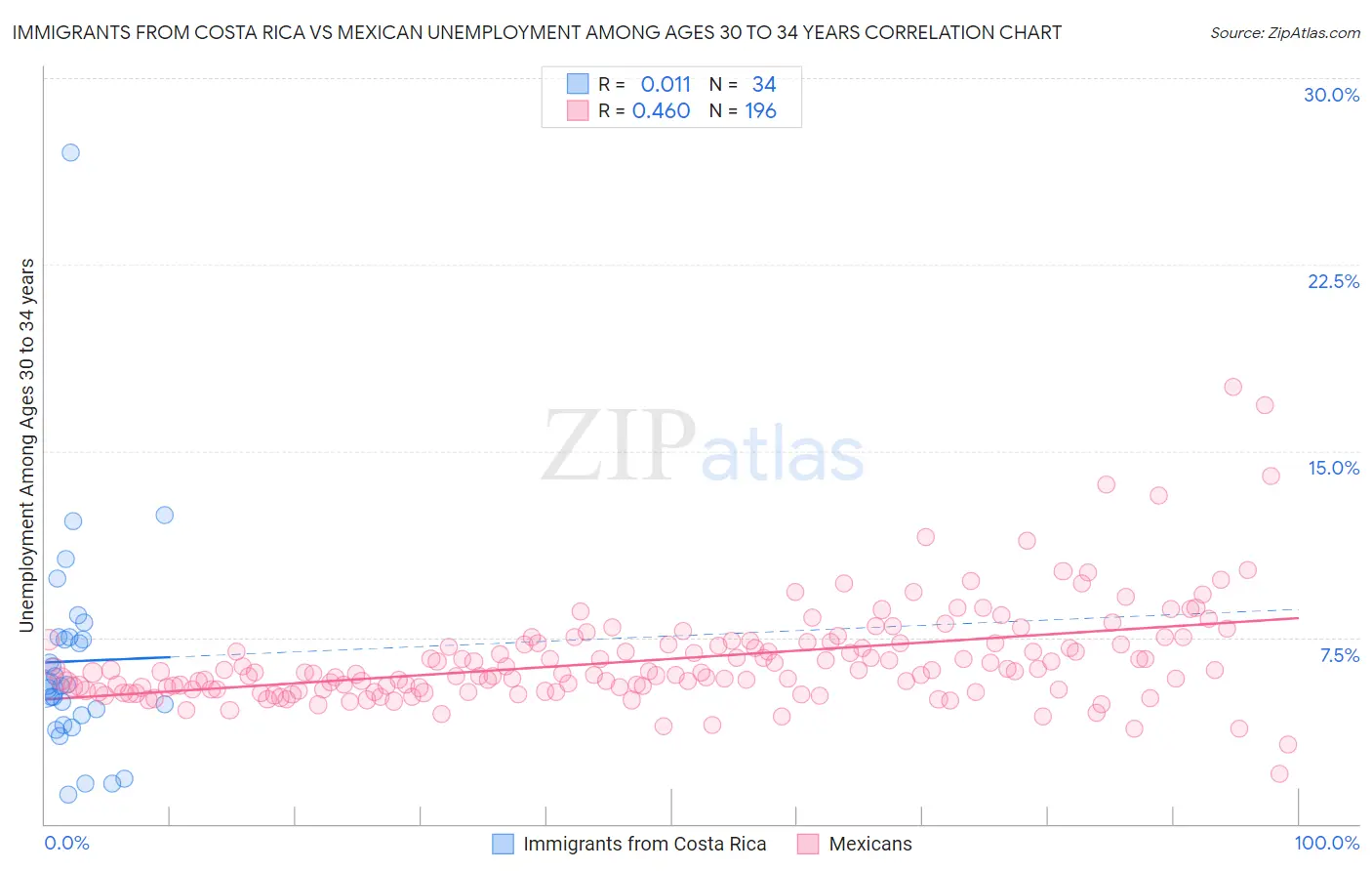 Immigrants from Costa Rica vs Mexican Unemployment Among Ages 30 to 34 years