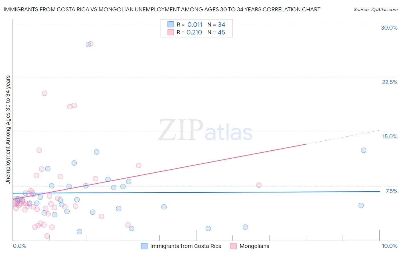 Immigrants from Costa Rica vs Mongolian Unemployment Among Ages 30 to 34 years