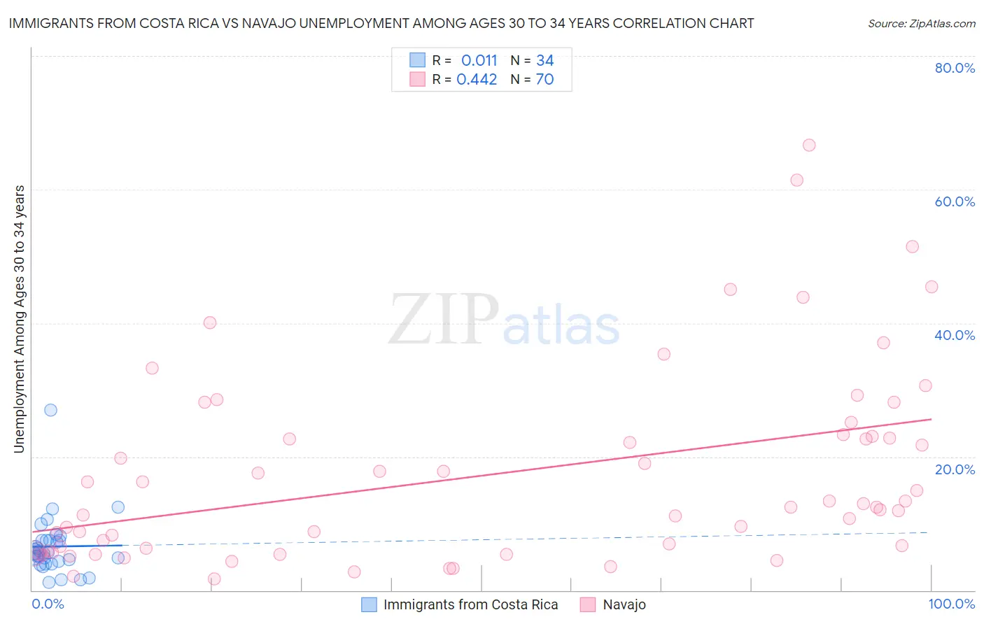 Immigrants from Costa Rica vs Navajo Unemployment Among Ages 30 to 34 years