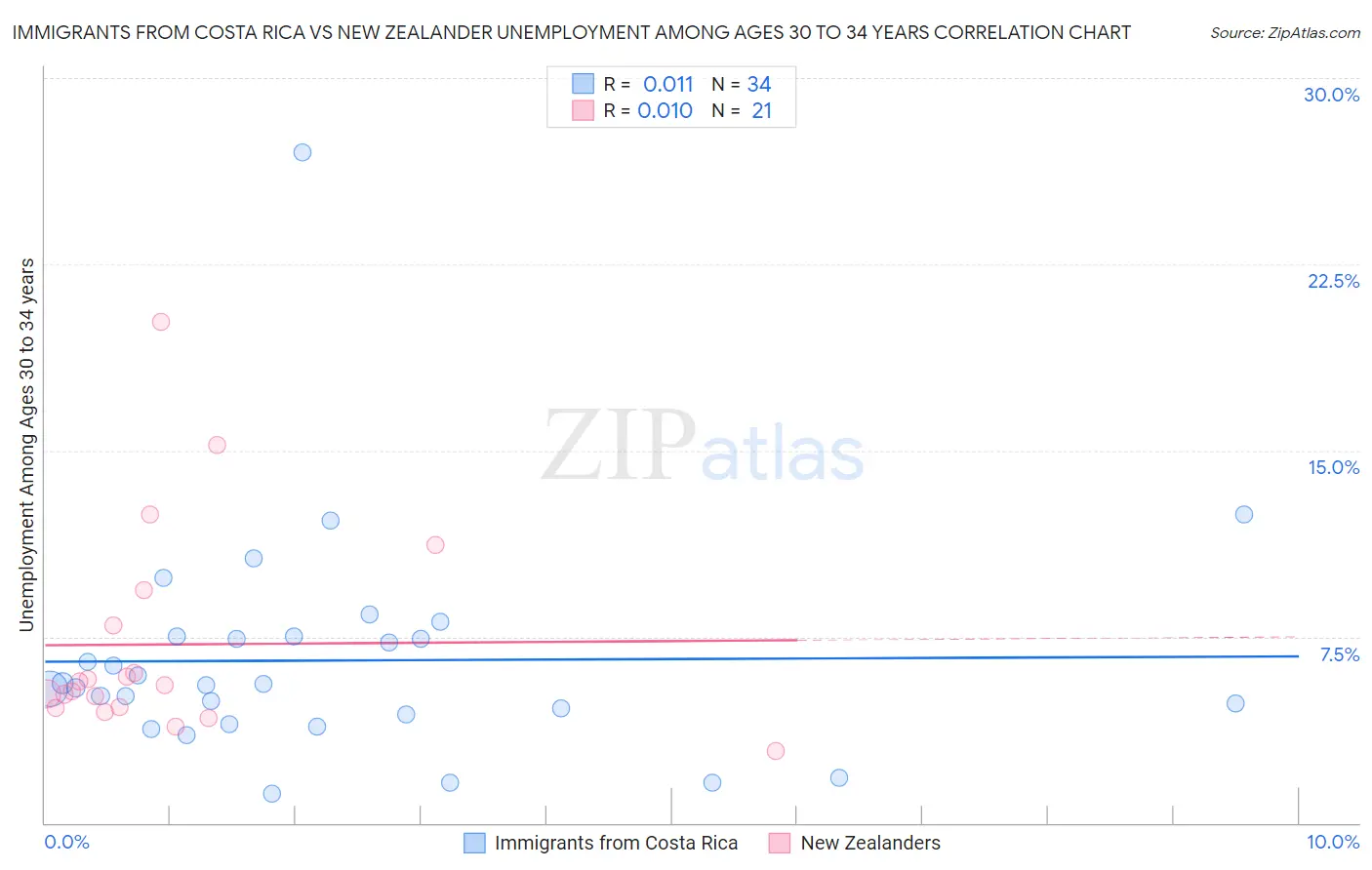 Immigrants from Costa Rica vs New Zealander Unemployment Among Ages 30 to 34 years