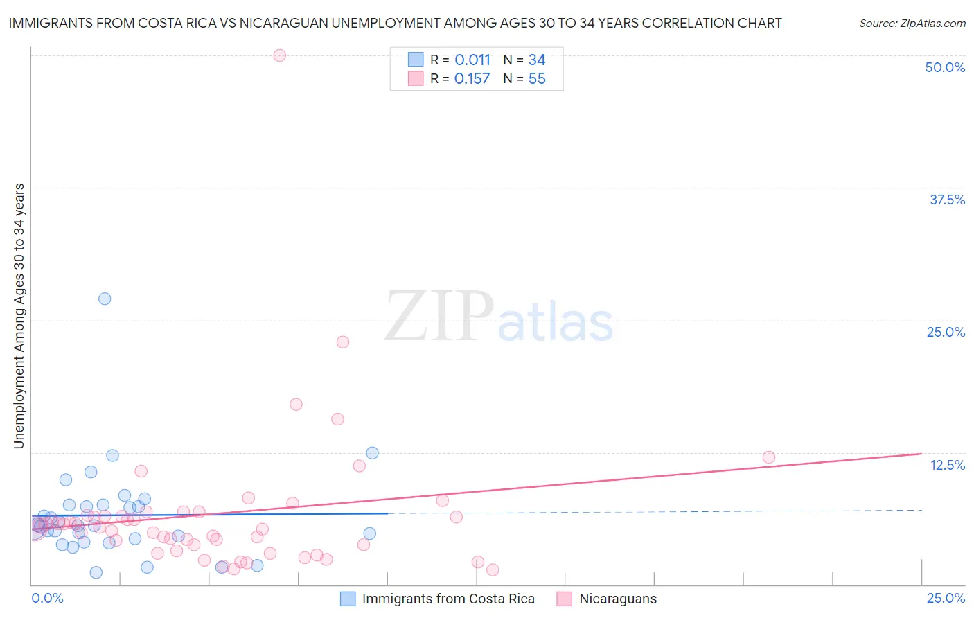 Immigrants from Costa Rica vs Nicaraguan Unemployment Among Ages 30 to 34 years