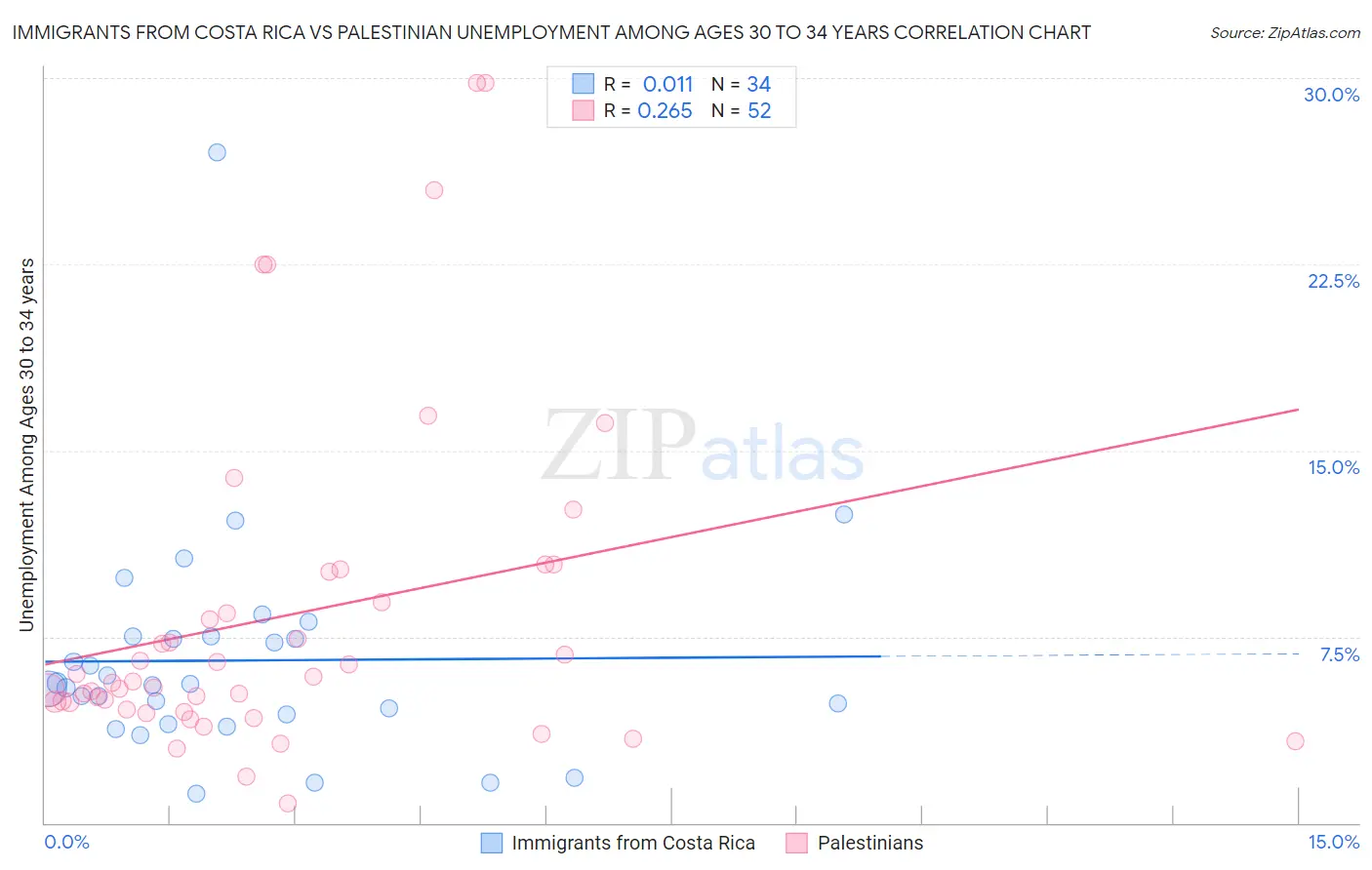 Immigrants from Costa Rica vs Palestinian Unemployment Among Ages 30 to 34 years