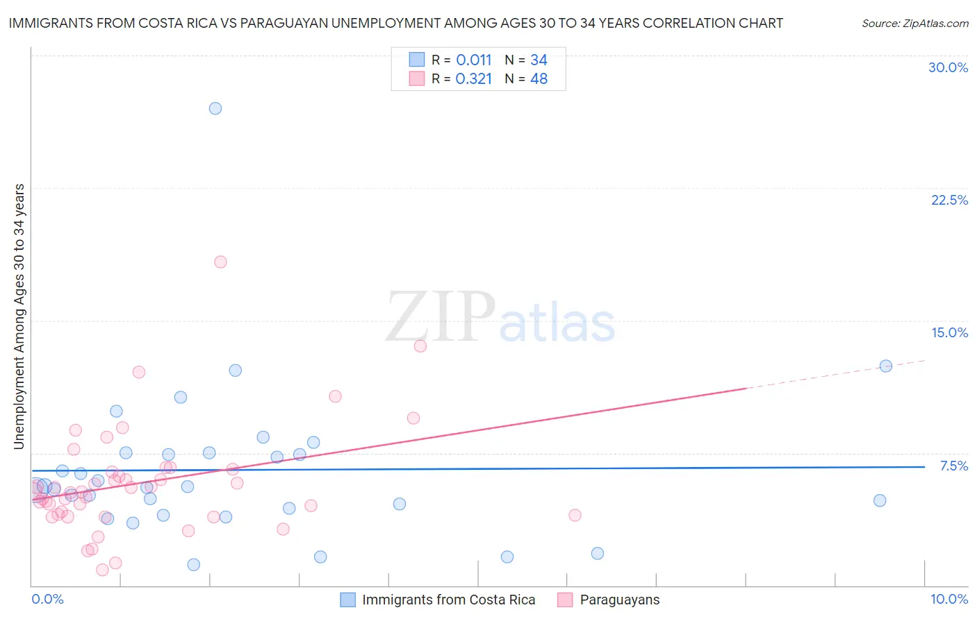 Immigrants from Costa Rica vs Paraguayan Unemployment Among Ages 30 to 34 years