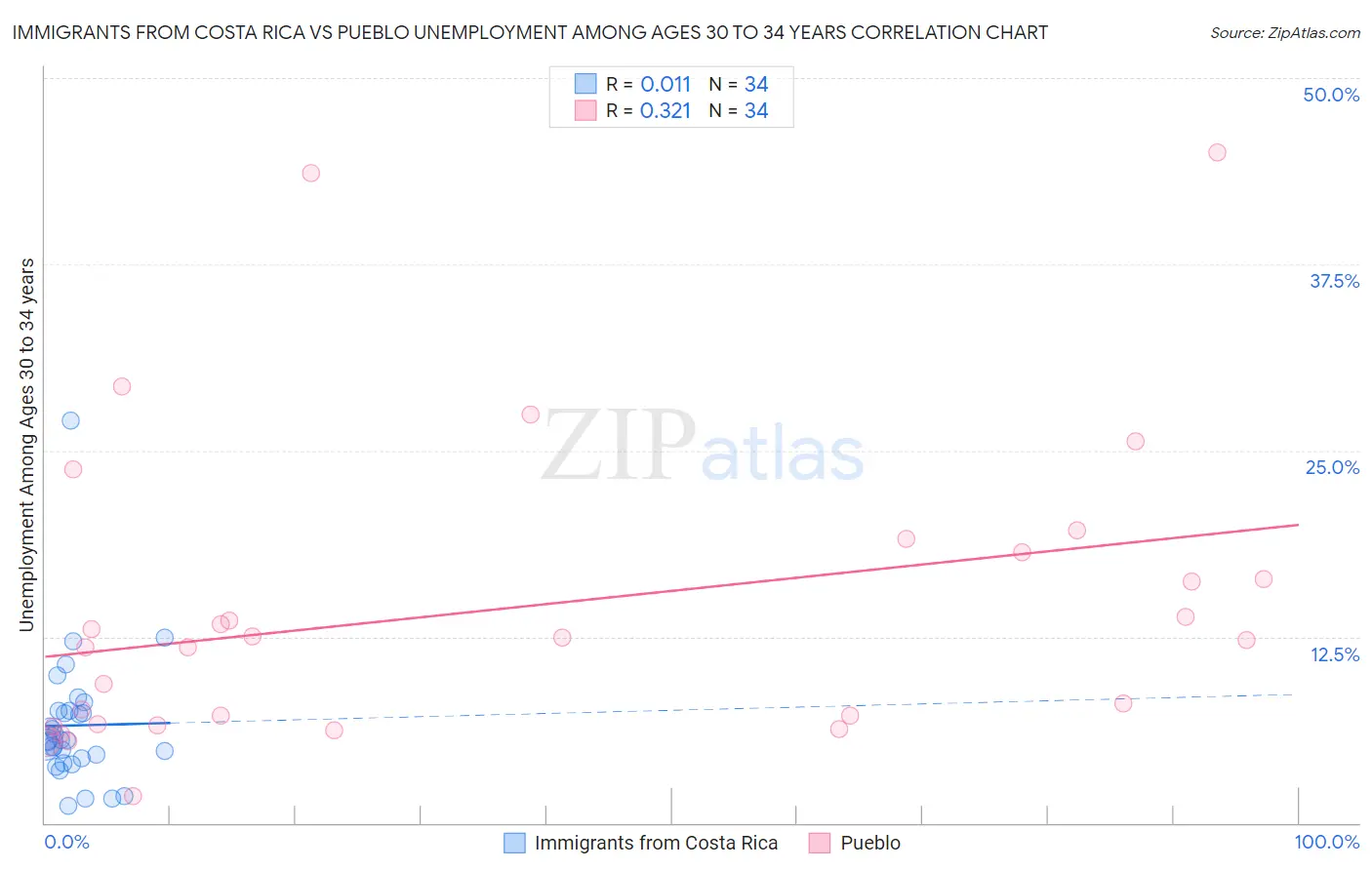 Immigrants from Costa Rica vs Pueblo Unemployment Among Ages 30 to 34 years