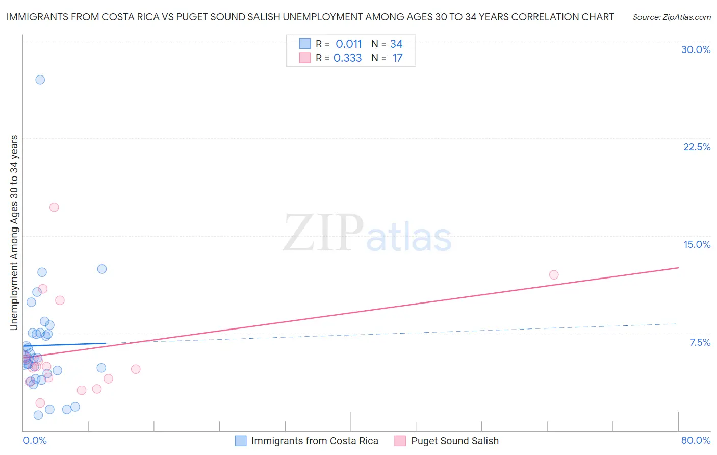 Immigrants from Costa Rica vs Puget Sound Salish Unemployment Among Ages 30 to 34 years