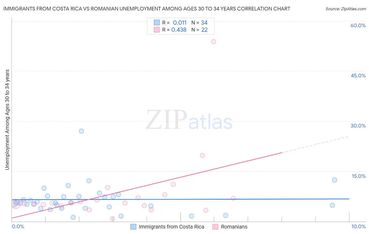 Immigrants from Costa Rica vs Romanian Unemployment Among Ages 30 to 34 years