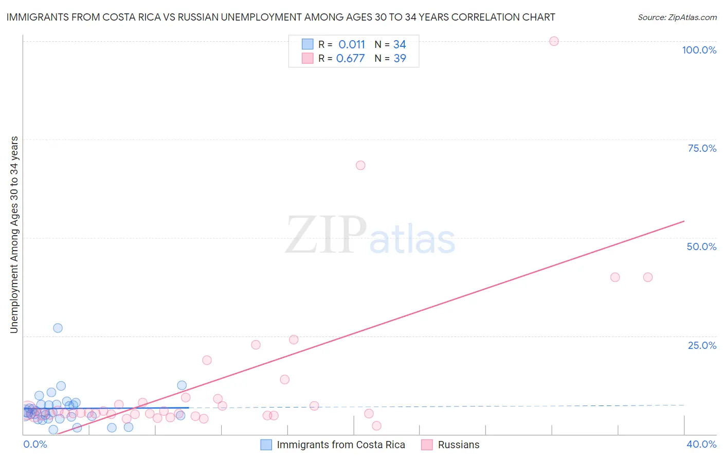 Immigrants from Costa Rica vs Russian Unemployment Among Ages 30 to 34 years