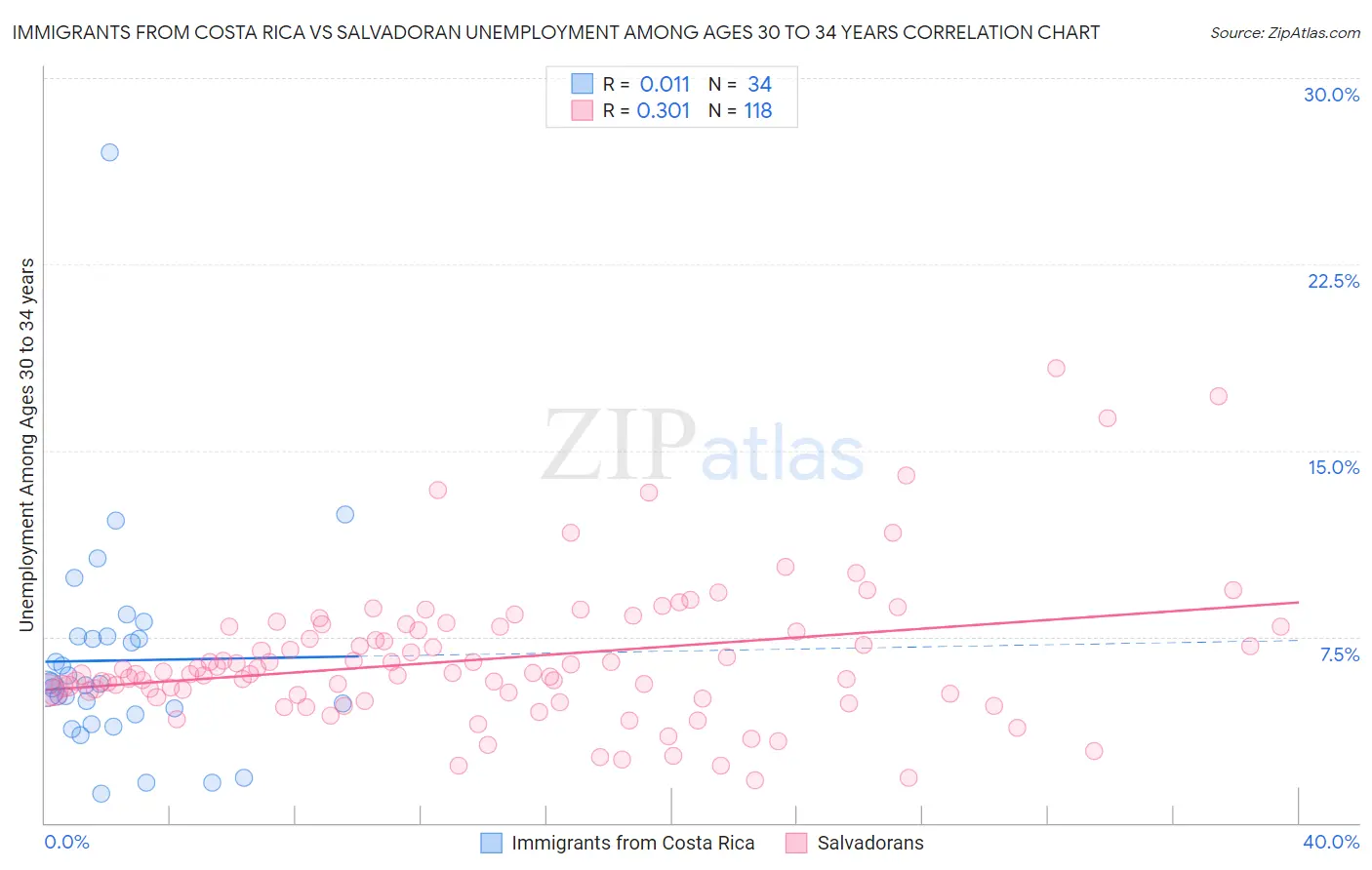 Immigrants from Costa Rica vs Salvadoran Unemployment Among Ages 30 to 34 years