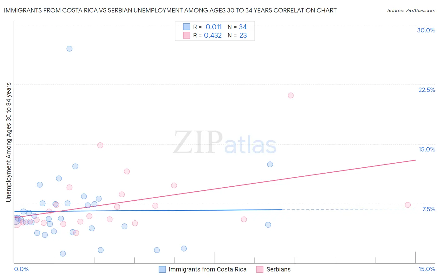 Immigrants from Costa Rica vs Serbian Unemployment Among Ages 30 to 34 years