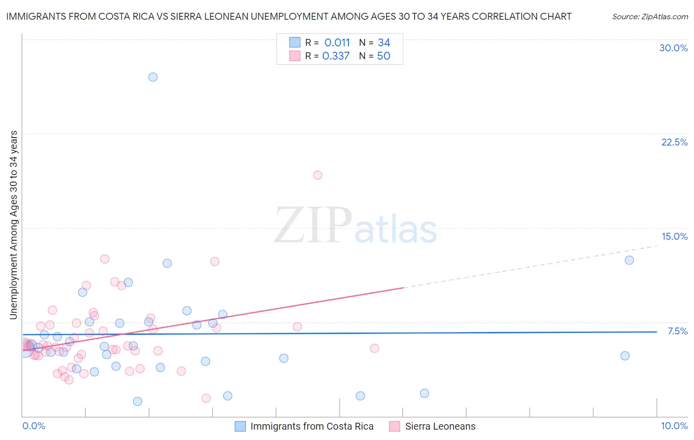 Immigrants from Costa Rica vs Sierra Leonean Unemployment Among Ages 30 to 34 years