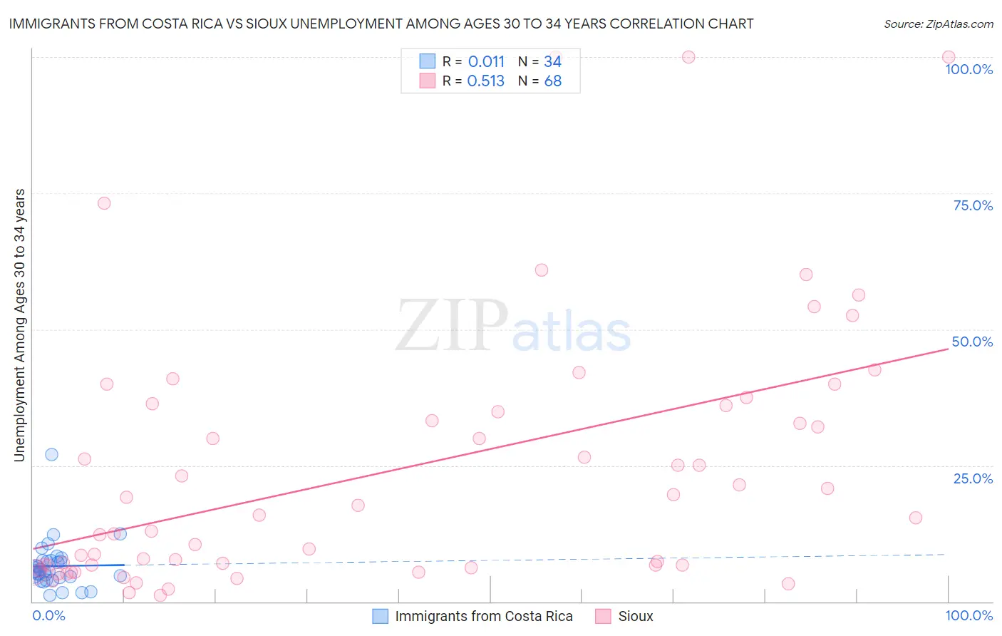 Immigrants from Costa Rica vs Sioux Unemployment Among Ages 30 to 34 years