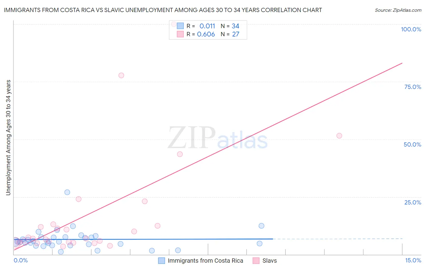 Immigrants from Costa Rica vs Slavic Unemployment Among Ages 30 to 34 years