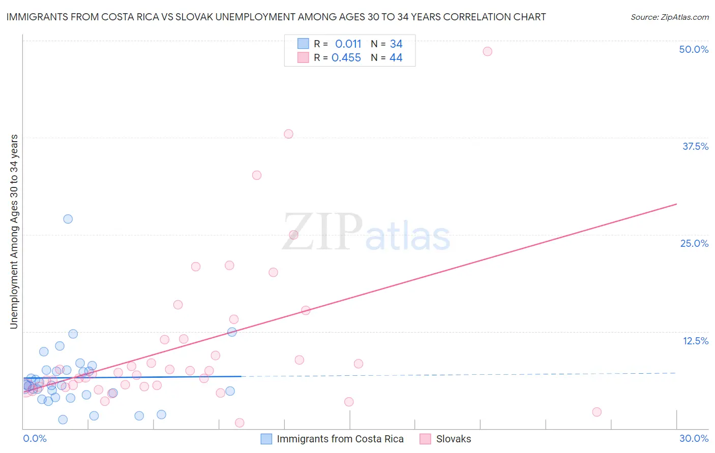 Immigrants from Costa Rica vs Slovak Unemployment Among Ages 30 to 34 years