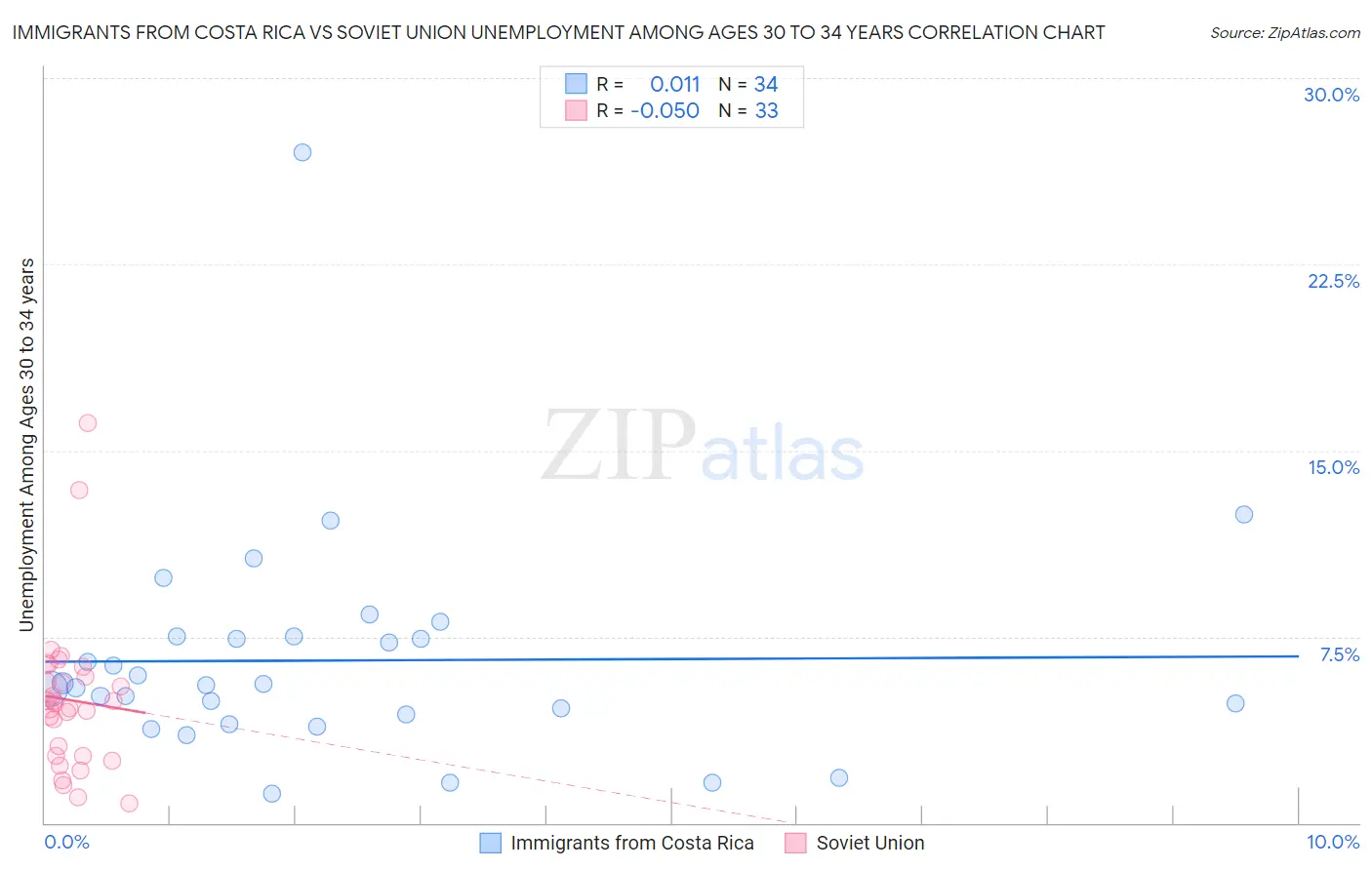 Immigrants from Costa Rica vs Soviet Union Unemployment Among Ages 30 to 34 years