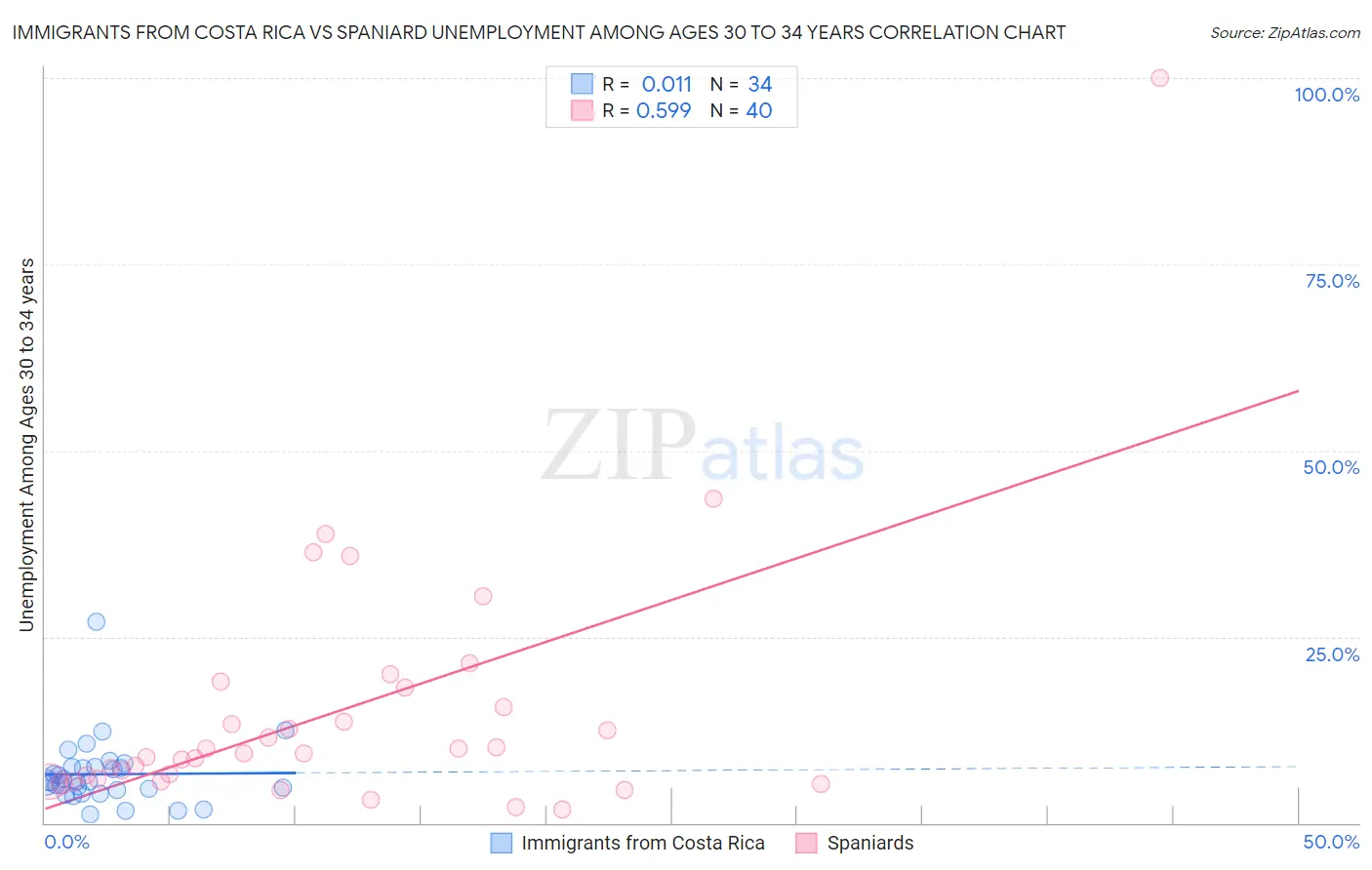 Immigrants from Costa Rica vs Spaniard Unemployment Among Ages 30 to 34 years