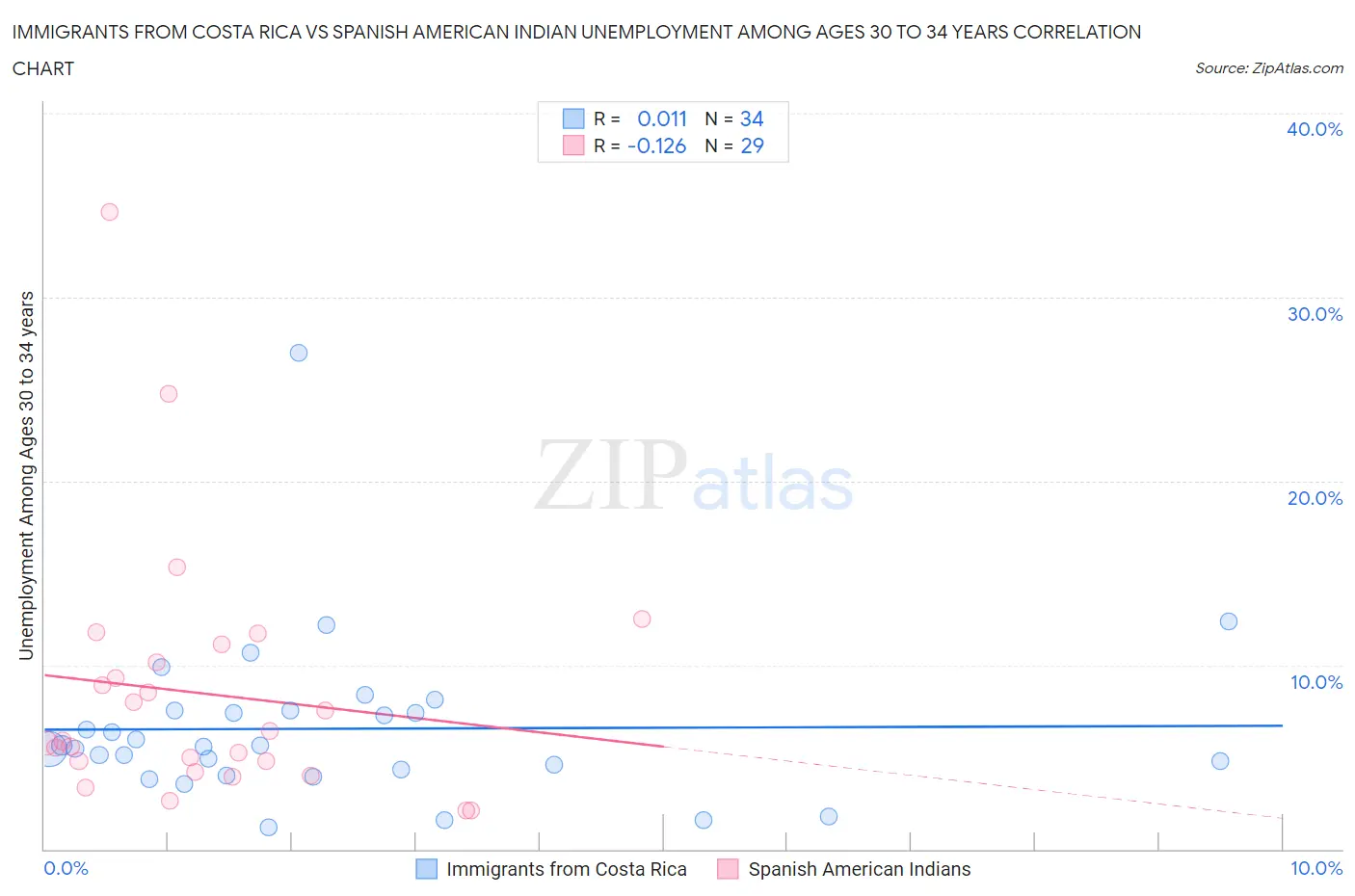 Immigrants from Costa Rica vs Spanish American Indian Unemployment Among Ages 30 to 34 years