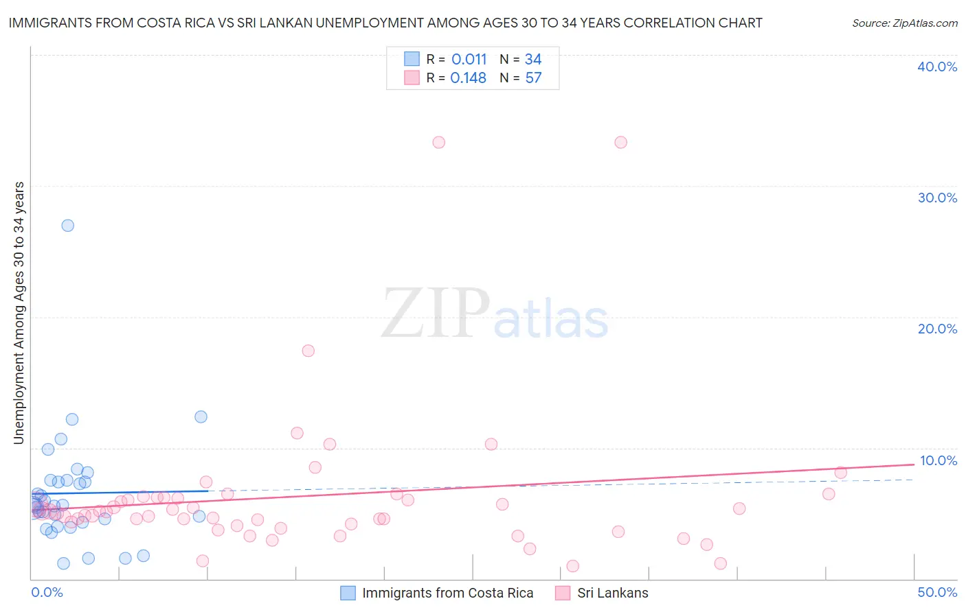Immigrants from Costa Rica vs Sri Lankan Unemployment Among Ages 30 to 34 years