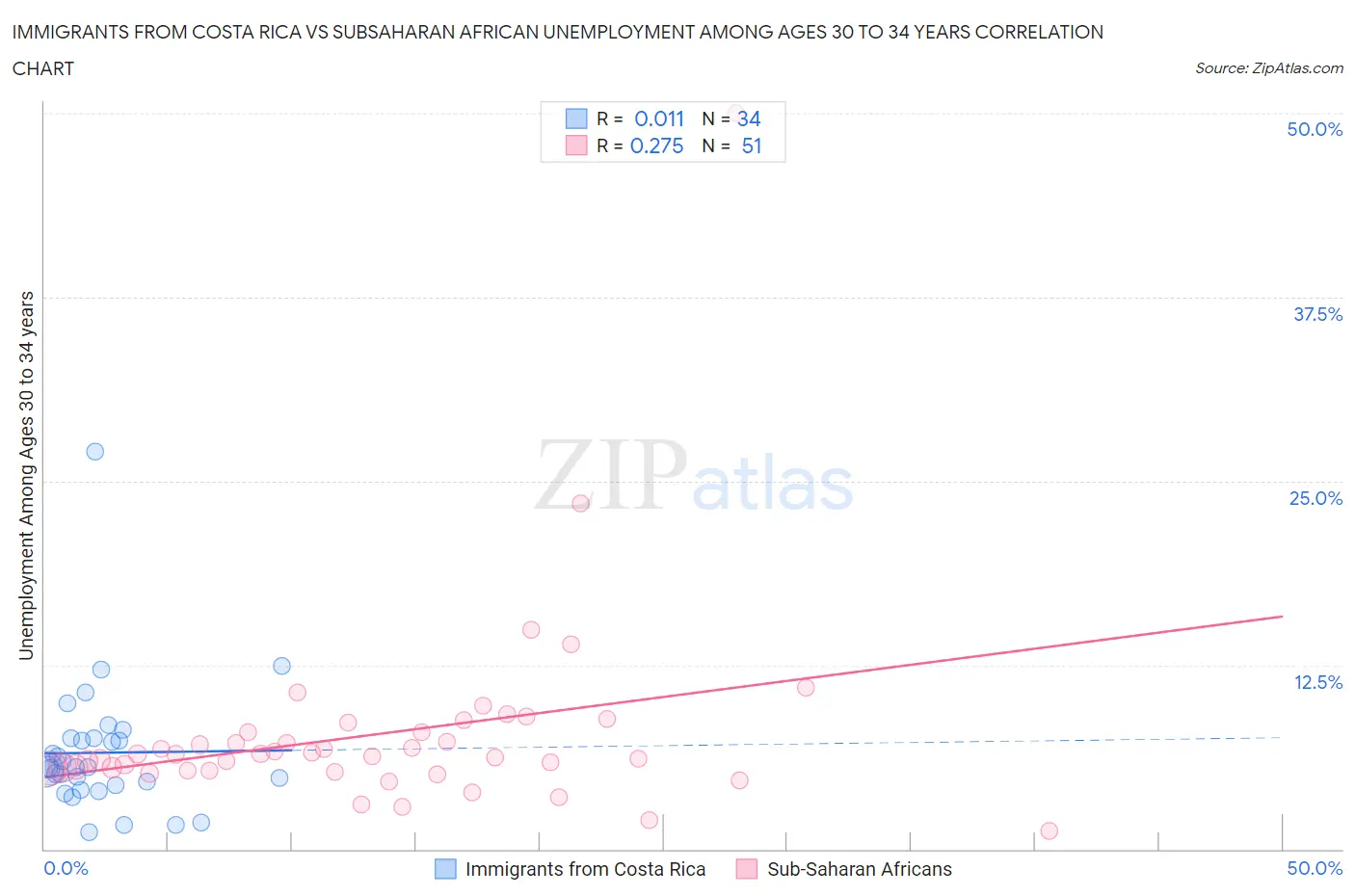 Immigrants from Costa Rica vs Subsaharan African Unemployment Among Ages 30 to 34 years