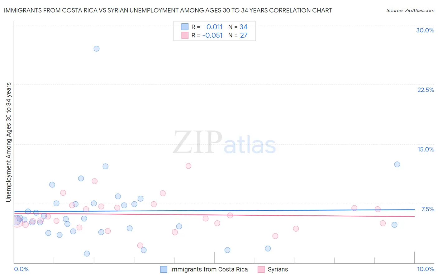 Immigrants from Costa Rica vs Syrian Unemployment Among Ages 30 to 34 years