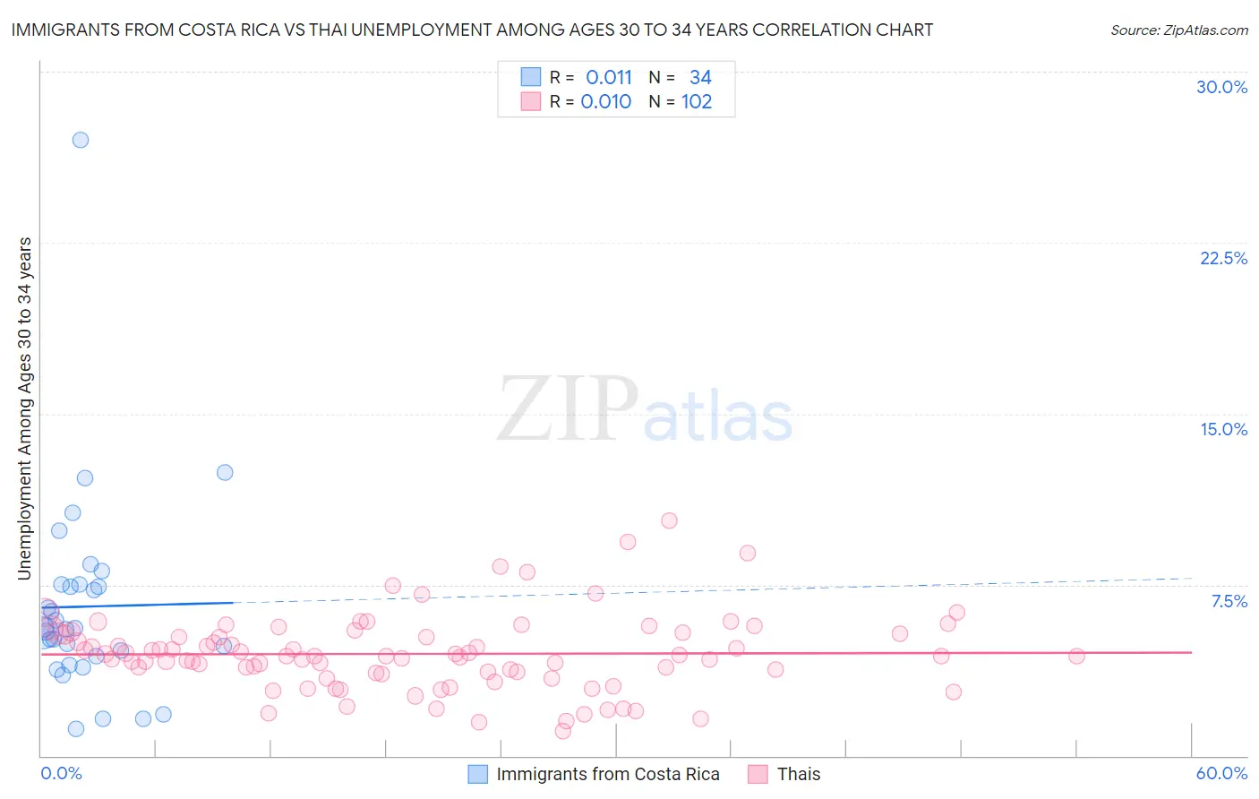 Immigrants from Costa Rica vs Thai Unemployment Among Ages 30 to 34 years