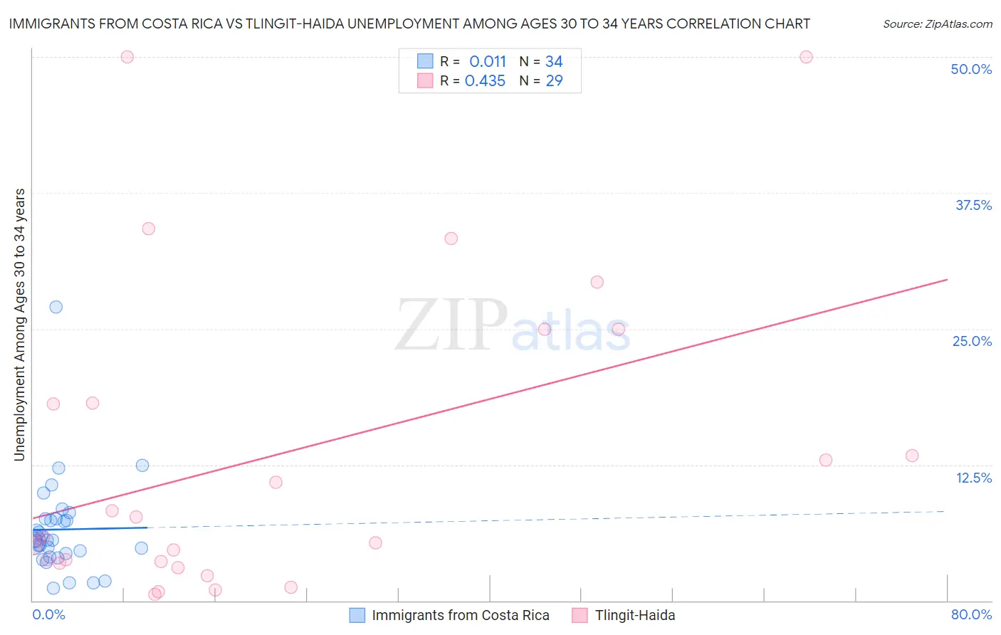 Immigrants from Costa Rica vs Tlingit-Haida Unemployment Among Ages 30 to 34 years