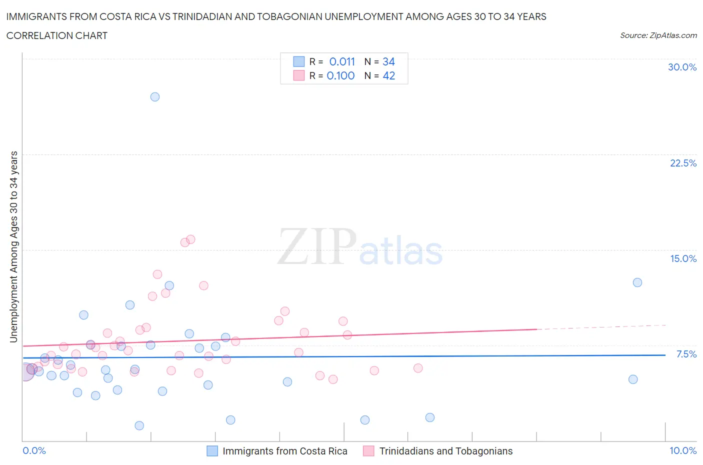 Immigrants from Costa Rica vs Trinidadian and Tobagonian Unemployment Among Ages 30 to 34 years