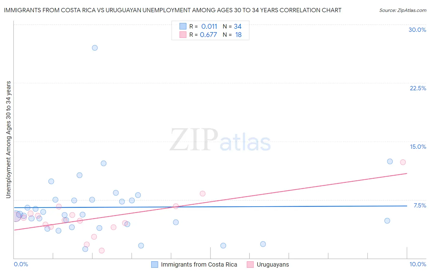 Immigrants from Costa Rica vs Uruguayan Unemployment Among Ages 30 to 34 years