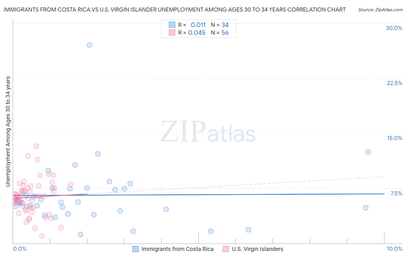 Immigrants from Costa Rica vs U.S. Virgin Islander Unemployment Among Ages 30 to 34 years