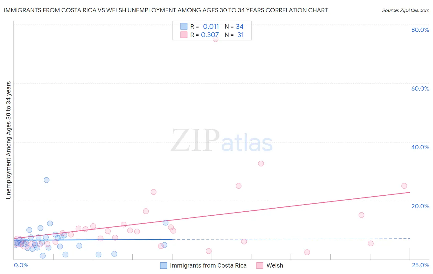 Immigrants from Costa Rica vs Welsh Unemployment Among Ages 30 to 34 years
