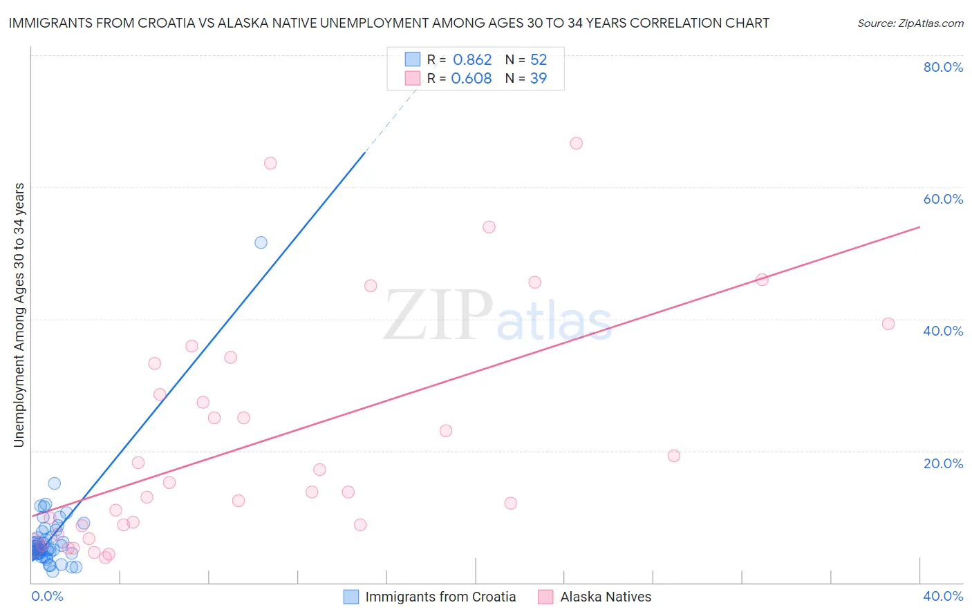 Immigrants from Croatia vs Alaska Native Unemployment Among Ages 30 to 34 years