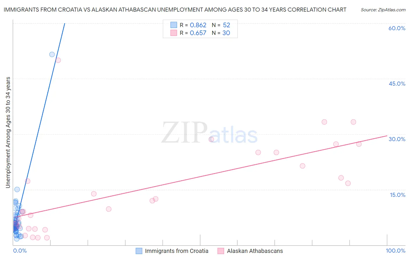 Immigrants from Croatia vs Alaskan Athabascan Unemployment Among Ages 30 to 34 years