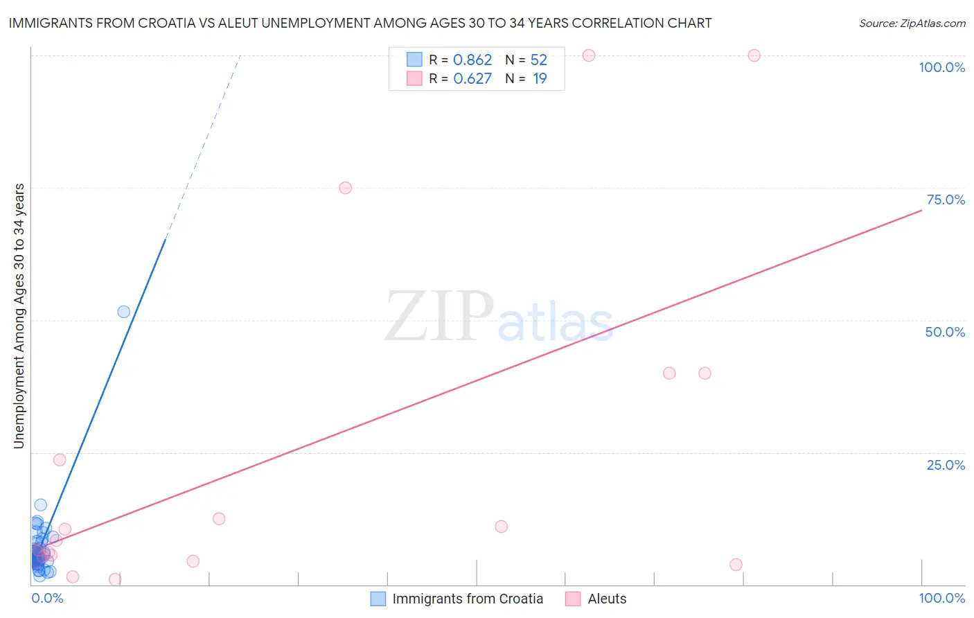 Immigrants from Croatia vs Aleut Unemployment Among Ages 30 to 34 years