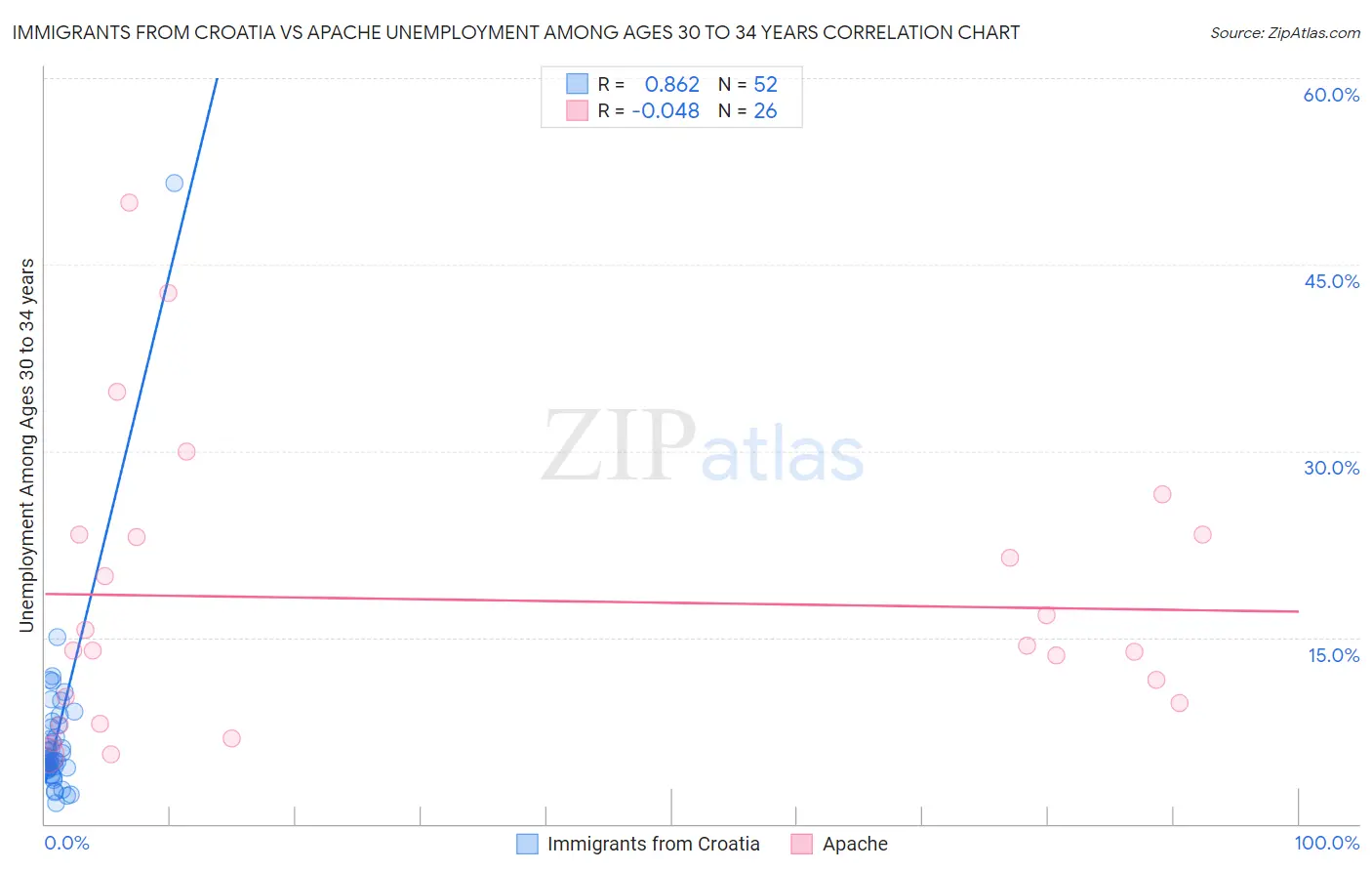 Immigrants from Croatia vs Apache Unemployment Among Ages 30 to 34 years