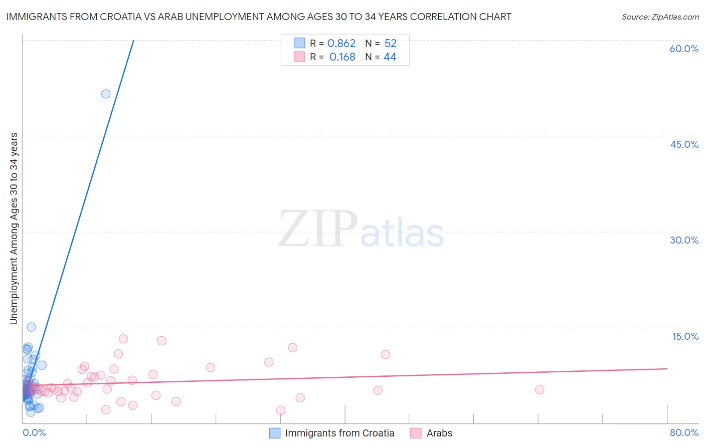 Immigrants from Croatia vs Arab Unemployment Among Ages 30 to 34 years