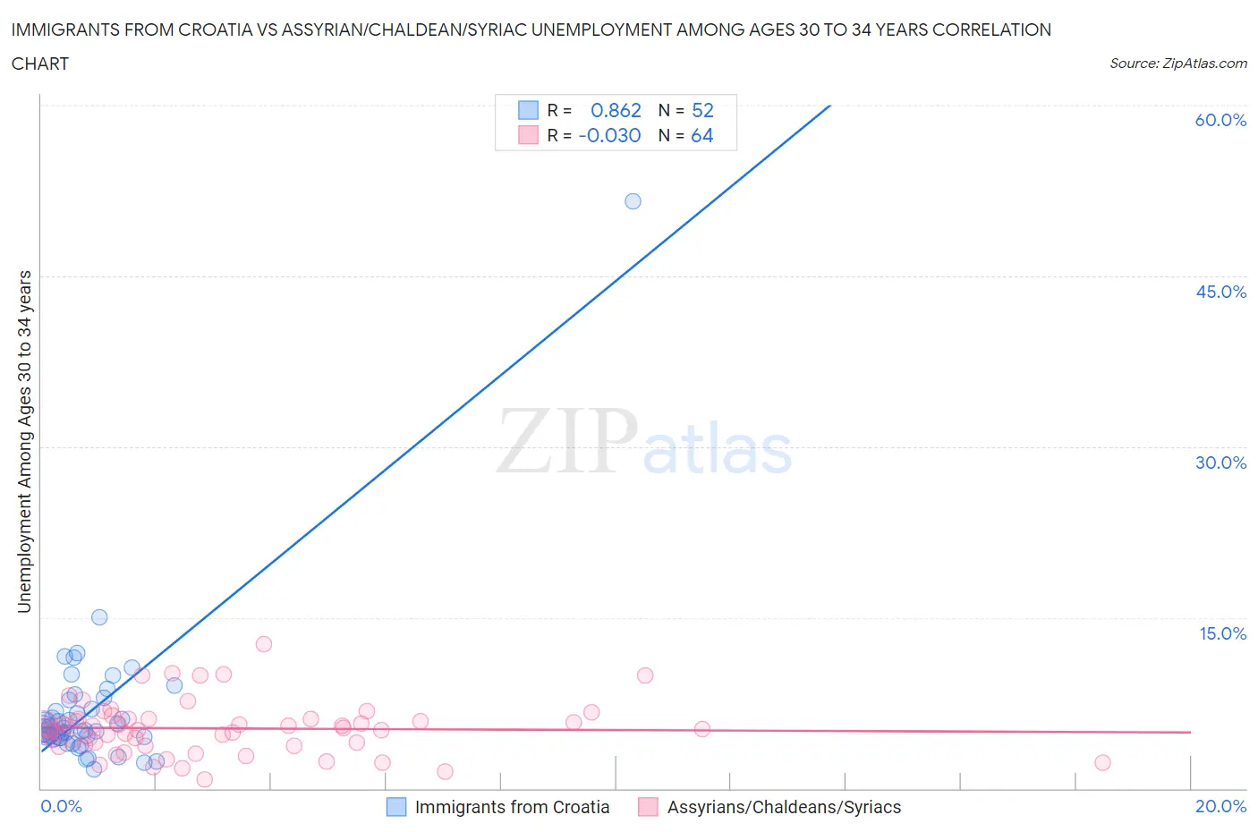 Immigrants from Croatia vs Assyrian/Chaldean/Syriac Unemployment Among Ages 30 to 34 years