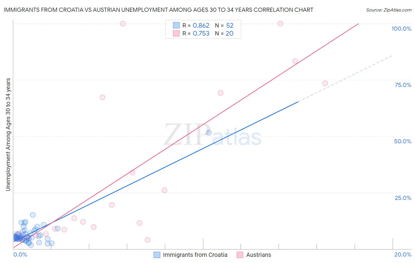 Immigrants from Croatia vs Austrian Unemployment Among Ages 30 to 34 years