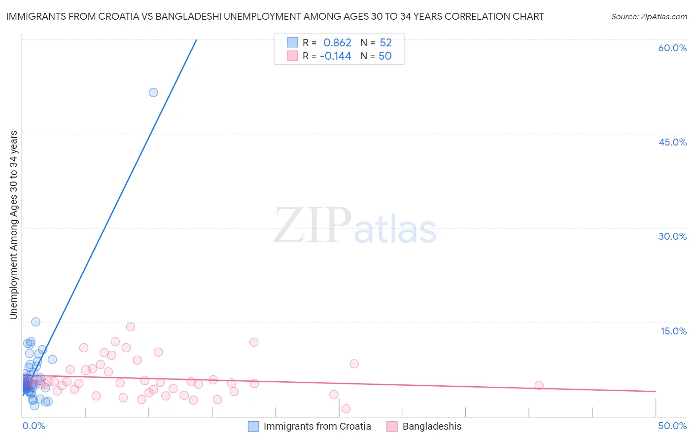Immigrants from Croatia vs Bangladeshi Unemployment Among Ages 30 to 34 years