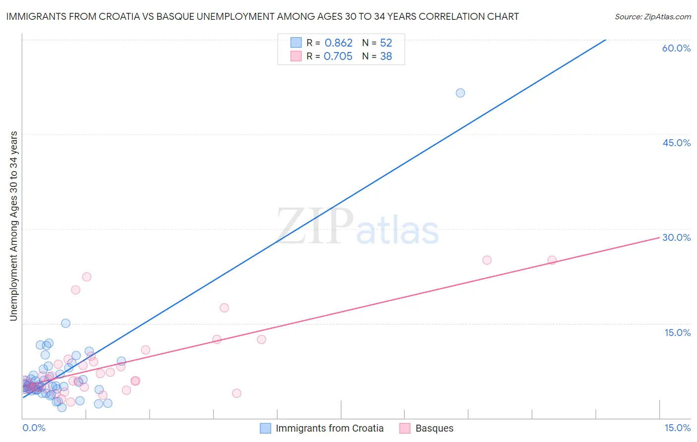 Immigrants from Croatia vs Basque Unemployment Among Ages 30 to 34 years