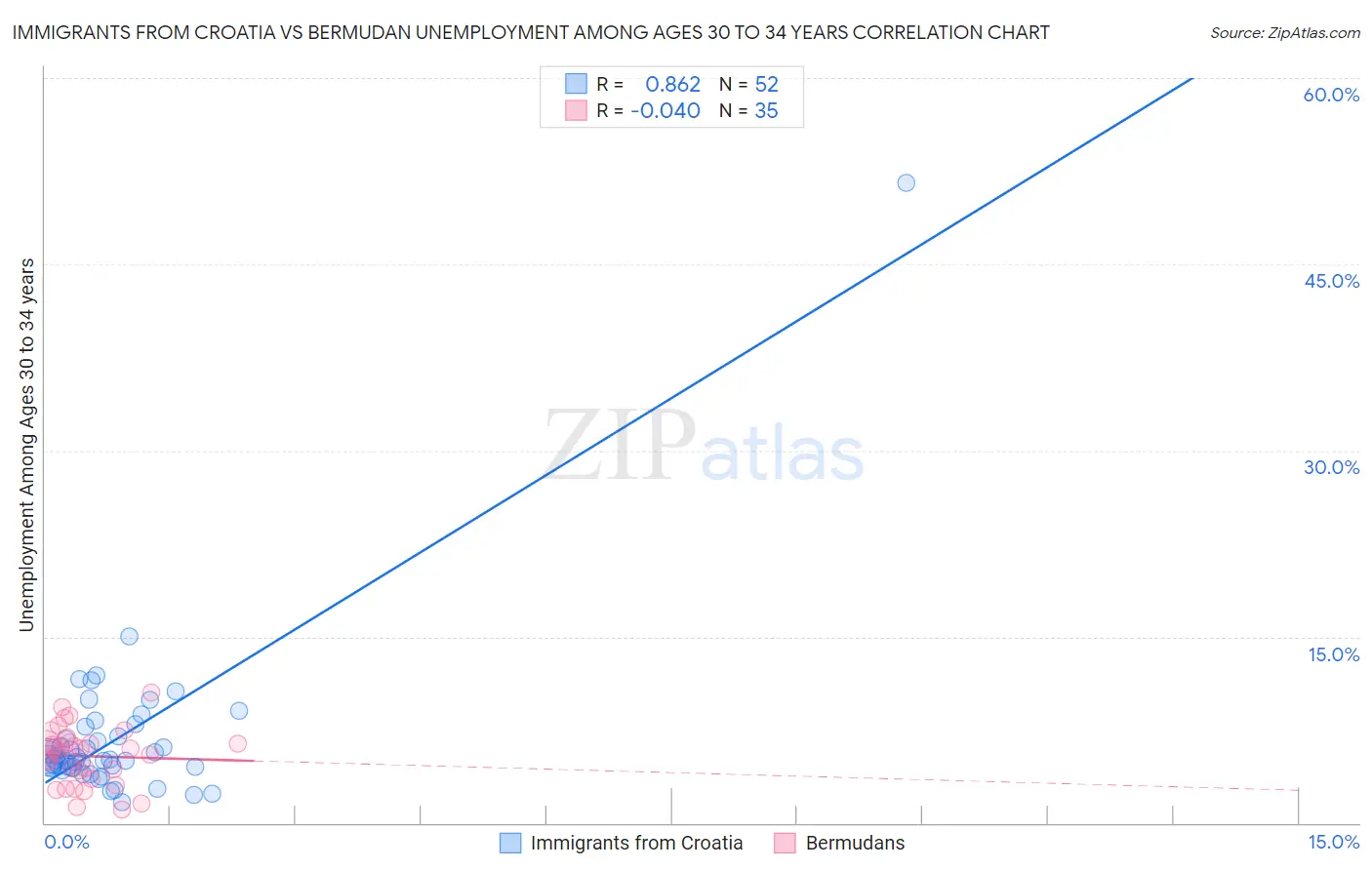 Immigrants from Croatia vs Bermudan Unemployment Among Ages 30 to 34 years