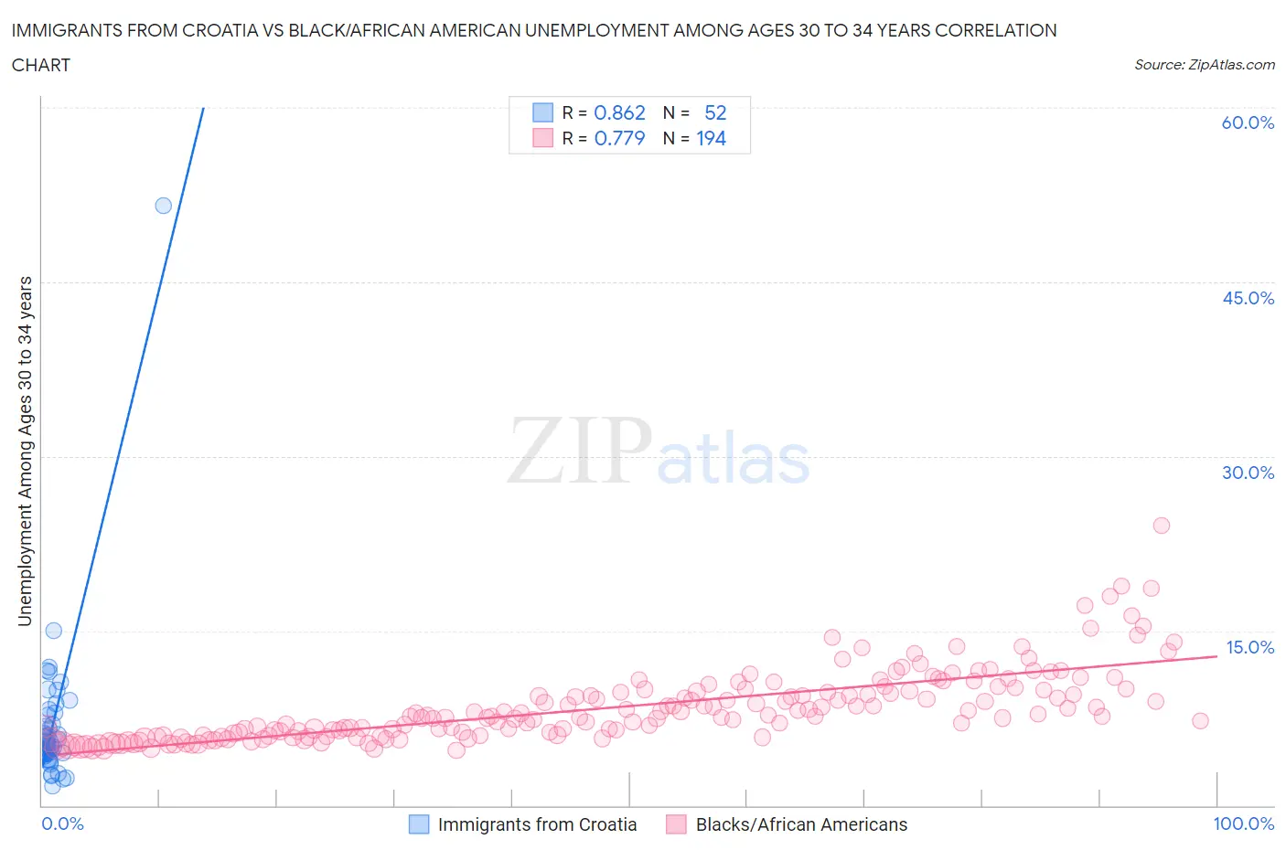 Immigrants from Croatia vs Black/African American Unemployment Among Ages 30 to 34 years