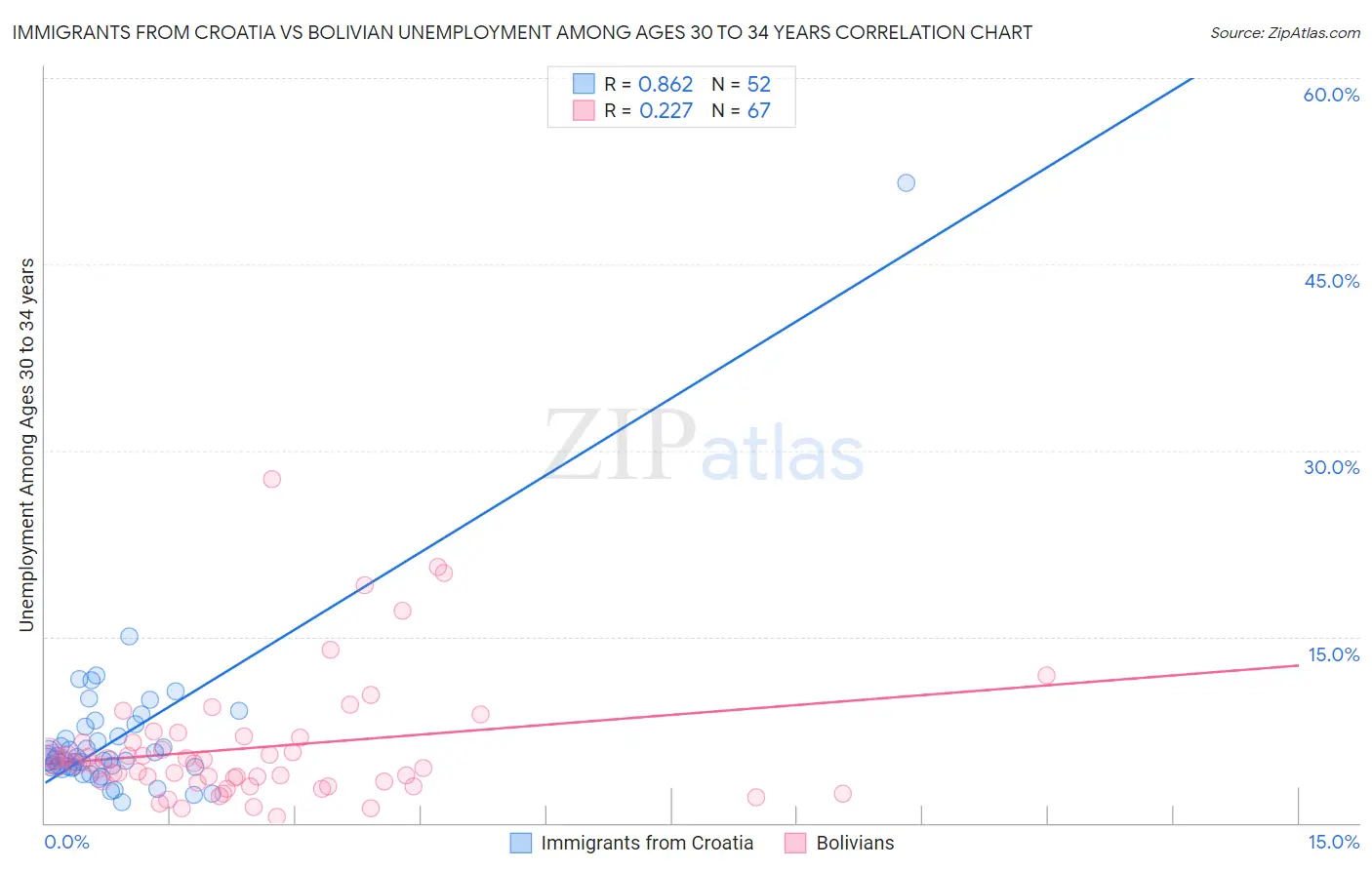 Immigrants from Croatia vs Bolivian Unemployment Among Ages 30 to 34 years