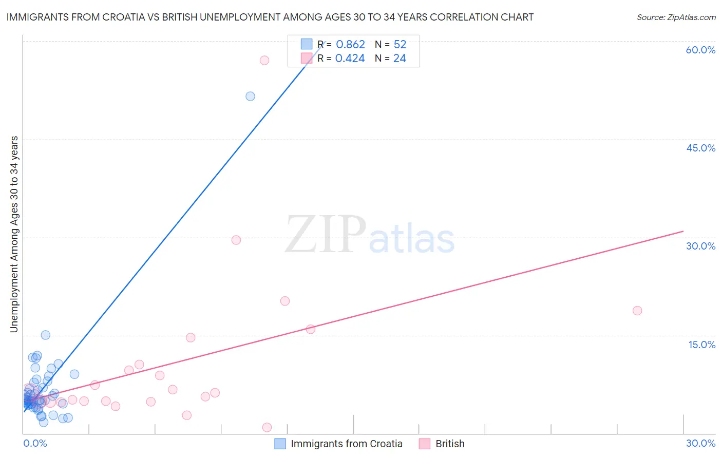 Immigrants from Croatia vs British Unemployment Among Ages 30 to 34 years