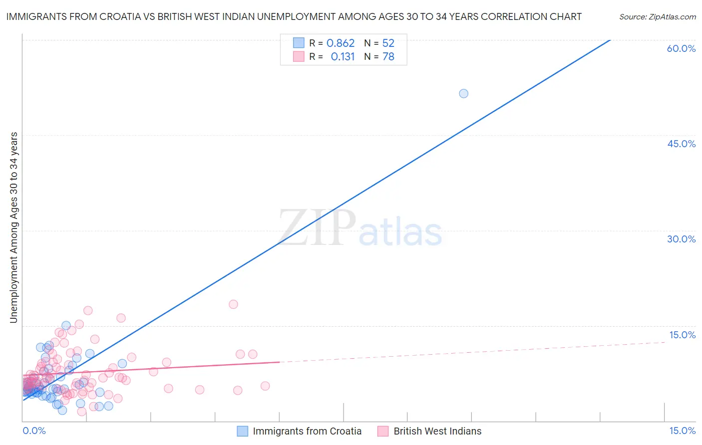 Immigrants from Croatia vs British West Indian Unemployment Among Ages 30 to 34 years
